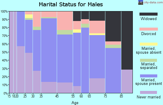 Appalachia marital status for males