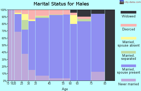 Aquia Harbour marital status for males