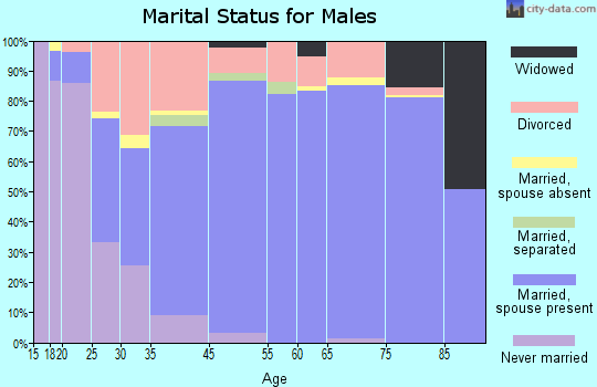 Oroville East marital status for males