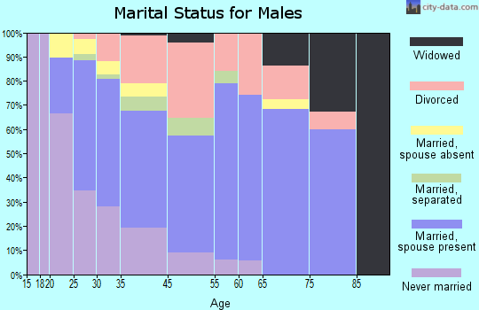 Bensley marital status for males