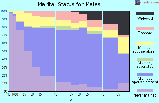 Oxnard marital status for males