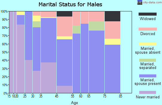 Blackstone marital status for males