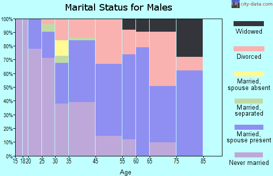 Pacheco marital status for males