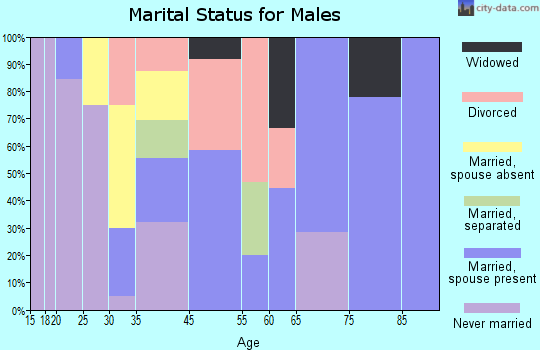 Boydton marital status for males