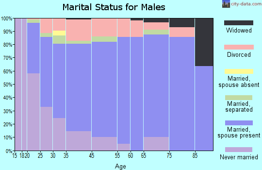 Broadway marital status for males