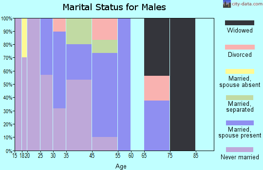 Brodnax marital status for males