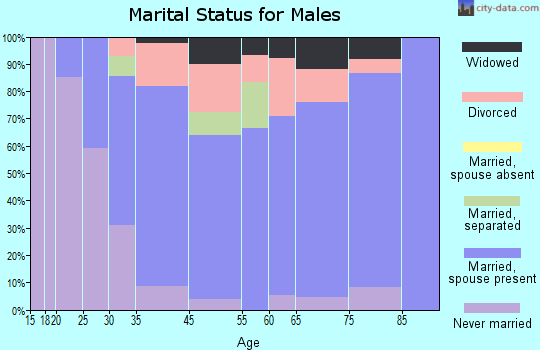 Buchanan marital status for males