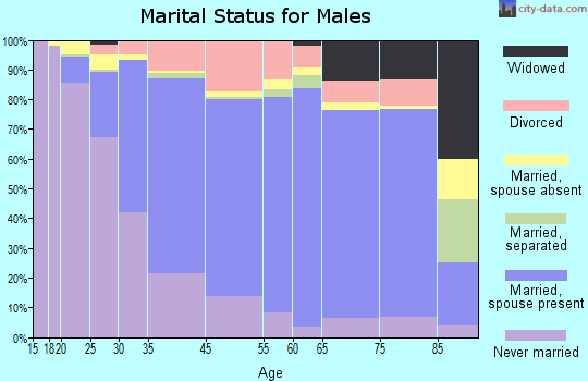 Pacifica marital status for males