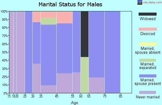 Cana marital status for males