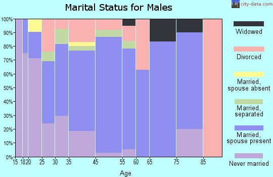 Cedar Bluff marital status for males