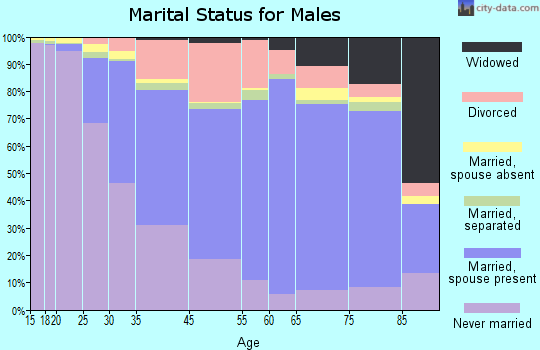 Charlottesville marital status for males