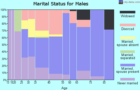 Chatham marital status for males