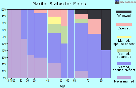 Cheriton marital status for males