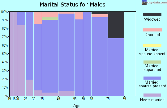 Claypool Hill marital status for males