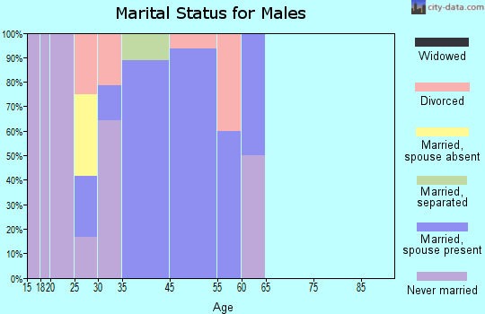 Clifton marital status for males