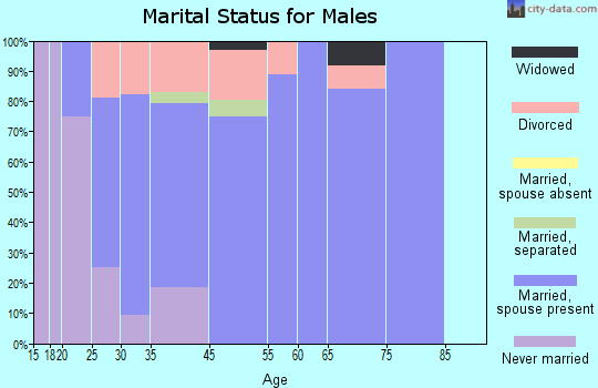 Cloverdale marital status for males