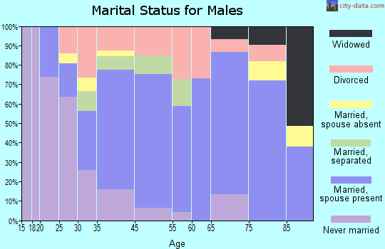 Colonial Beach marital status for males