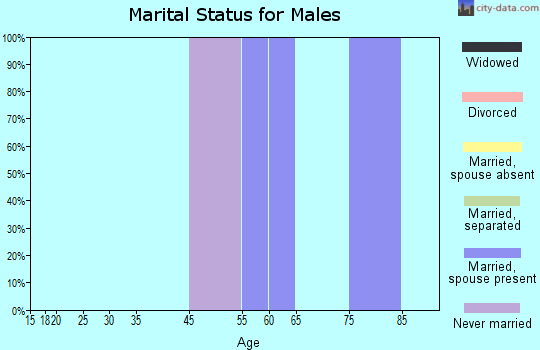 Columbia marital status for males