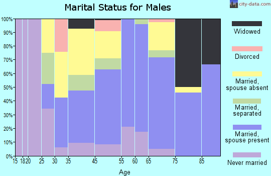 Courtland marital status for males