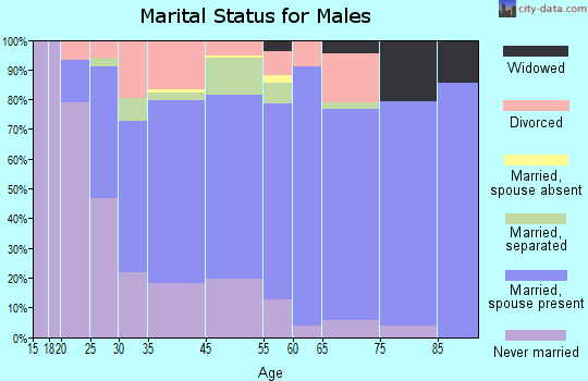 Covington marital status for males