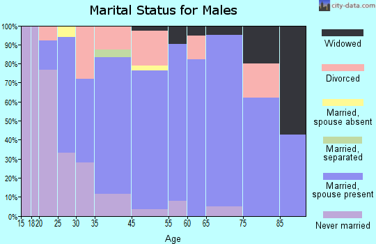 Crewe marital status for males