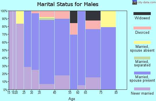 Crozet marital status for males