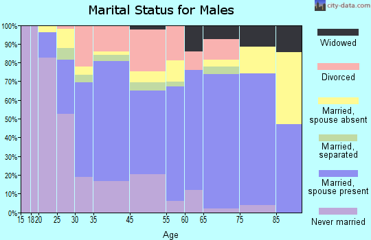 Culpeper marital status for males