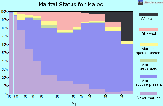 Palm Desert marital status for males
