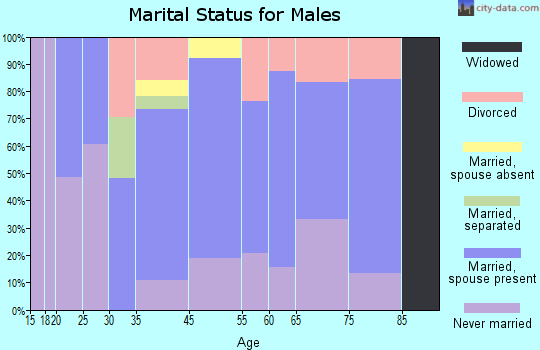 Dryden marital status for males