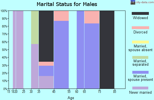 Eastville marital status for males