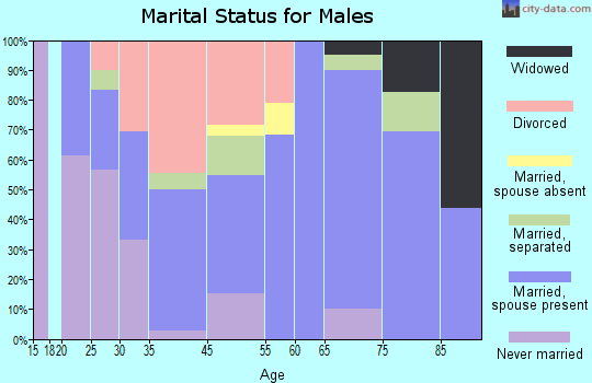 Edinburg marital status for males
