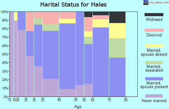 Elkton marital status for males