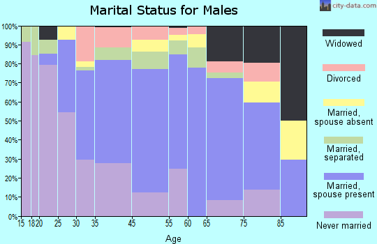 Emporia marital status for males
