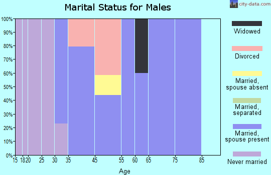 Ewing marital status for males