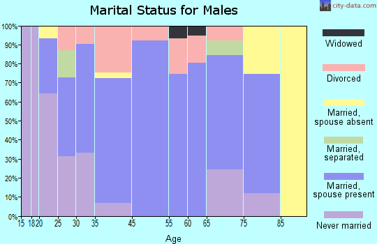 Falmouth marital status for males