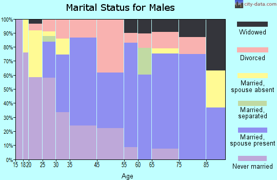 Farmville marital status for males
