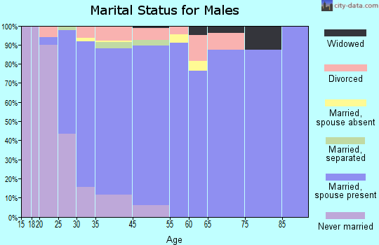 Forest marital status for males