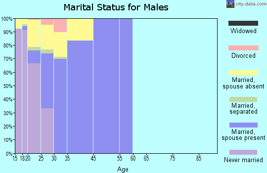 Fort Lee marital status for males