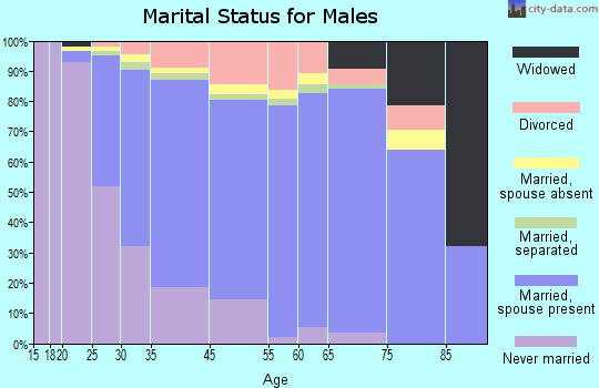 Franconia marital status for males