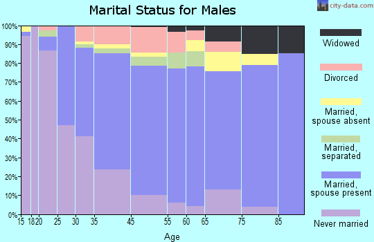 Franklin marital status for males
