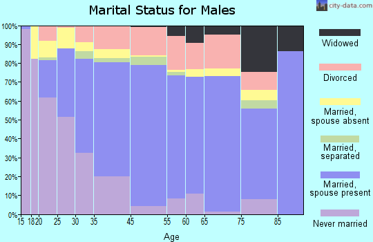 Front Royal marital status for males