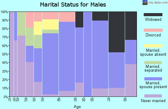 Gate City marital status for males
