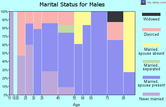 Gloucester Courthouse marital status for males