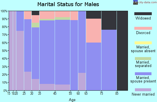 Grottoes marital status for males