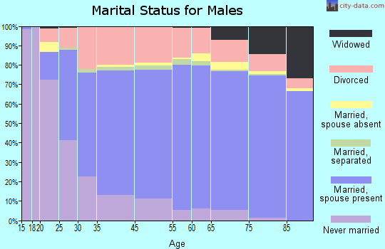Paradise marital status for males