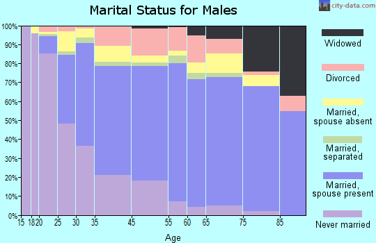 Groveton marital status for males