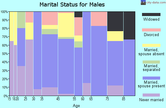 Grundy marital status for males