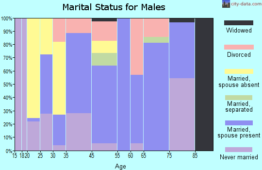 Halifax marital status for males