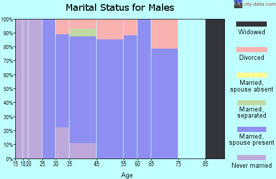 Hamilton marital status for males