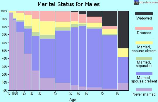 Hampton marital status for males
